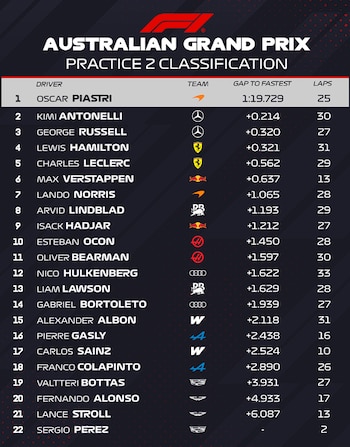 Oscar Piastri lideró el ensayo