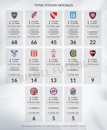 Total títulos oficiales del fútbol