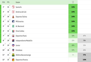 Estos serían los equipos clasificados