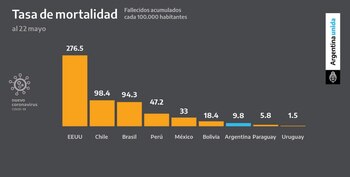 El gráfico con información incorrecta