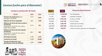 Se anunció el cambio de nombre a Leche del Bienestar y la meta del programa es ampliar su cobertura, beneficiando a 10 millones de personas para 2030, como parte de la estrategia para fortalecer la soberanía alimentaria y mejorar la nutrición en México.