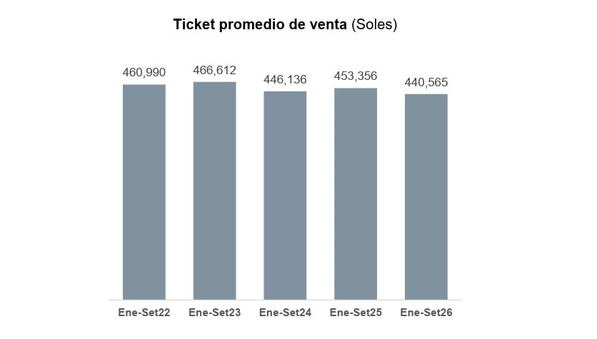 El precio promedio por metro cuadrado aumentó 2,8%, mientras el ticket final de venta permaneció estable.