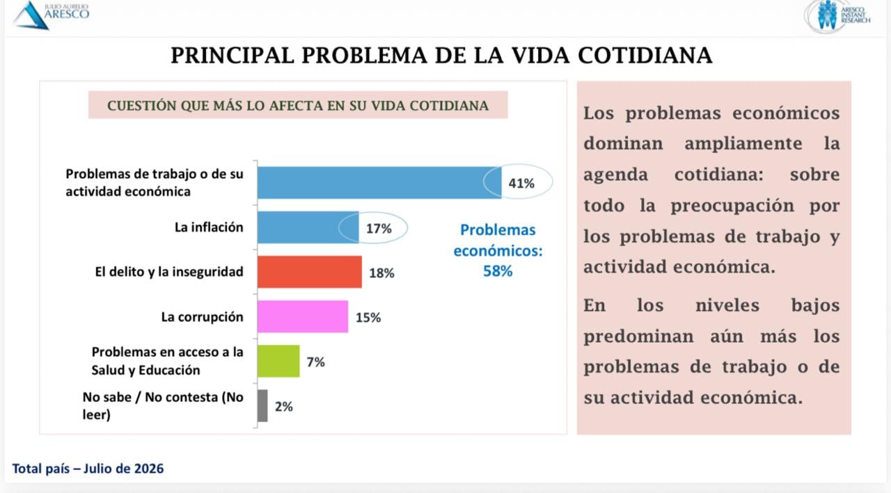 Informe elaborado por la consultora Aresco que reflejan los problemas de la vida cotidiana de la sociedad