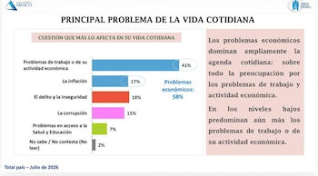 Informe elaborado por la consultora Aresco que reflejan los problemas de la vida cotidiana de la sociedad