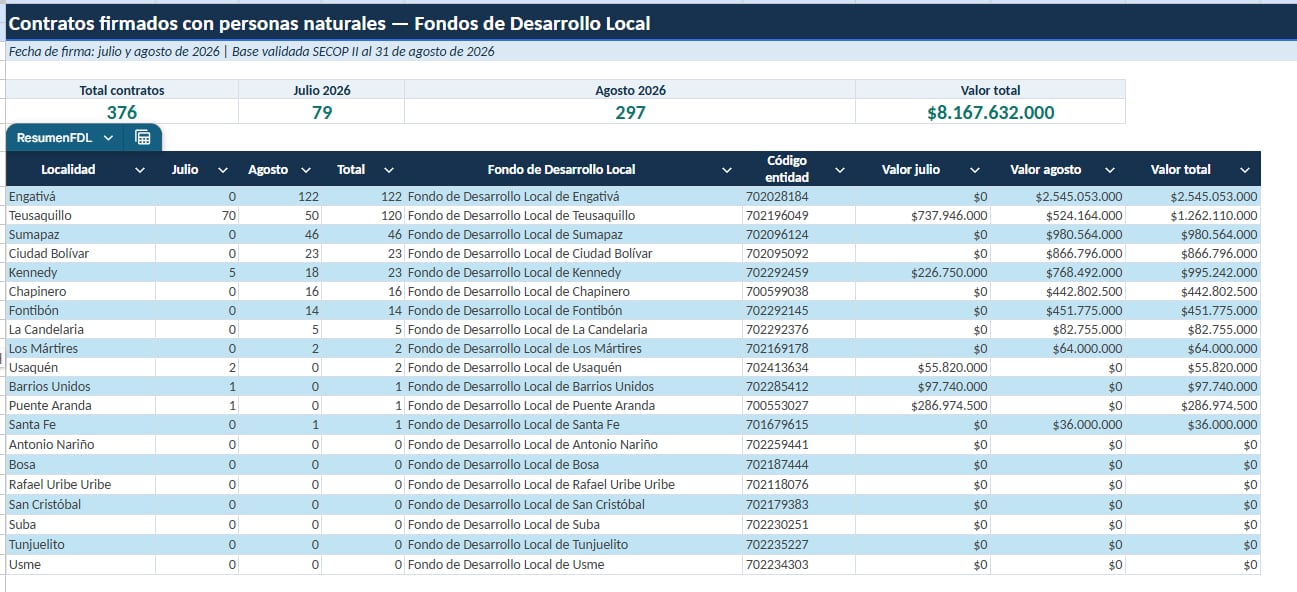 Cinco localidades de Bogotá, Engativá, Teusaquillo, Sumapaz, Ciudad Bolívar y Kennedy, reunieron 259 de los 297 contratos firmados en agosto - crédito Prensa Mira/Concejo de Bogotá