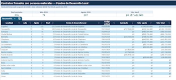 Cinco localidades de Bogotá, Engativá, Teusaquillo, Sumapaz, Ciudad Bolívar y Kennedy, reunieron 259 de los 297 contratos firmados en agosto - crédito Prensa Mira/Concejo de Bogotá
