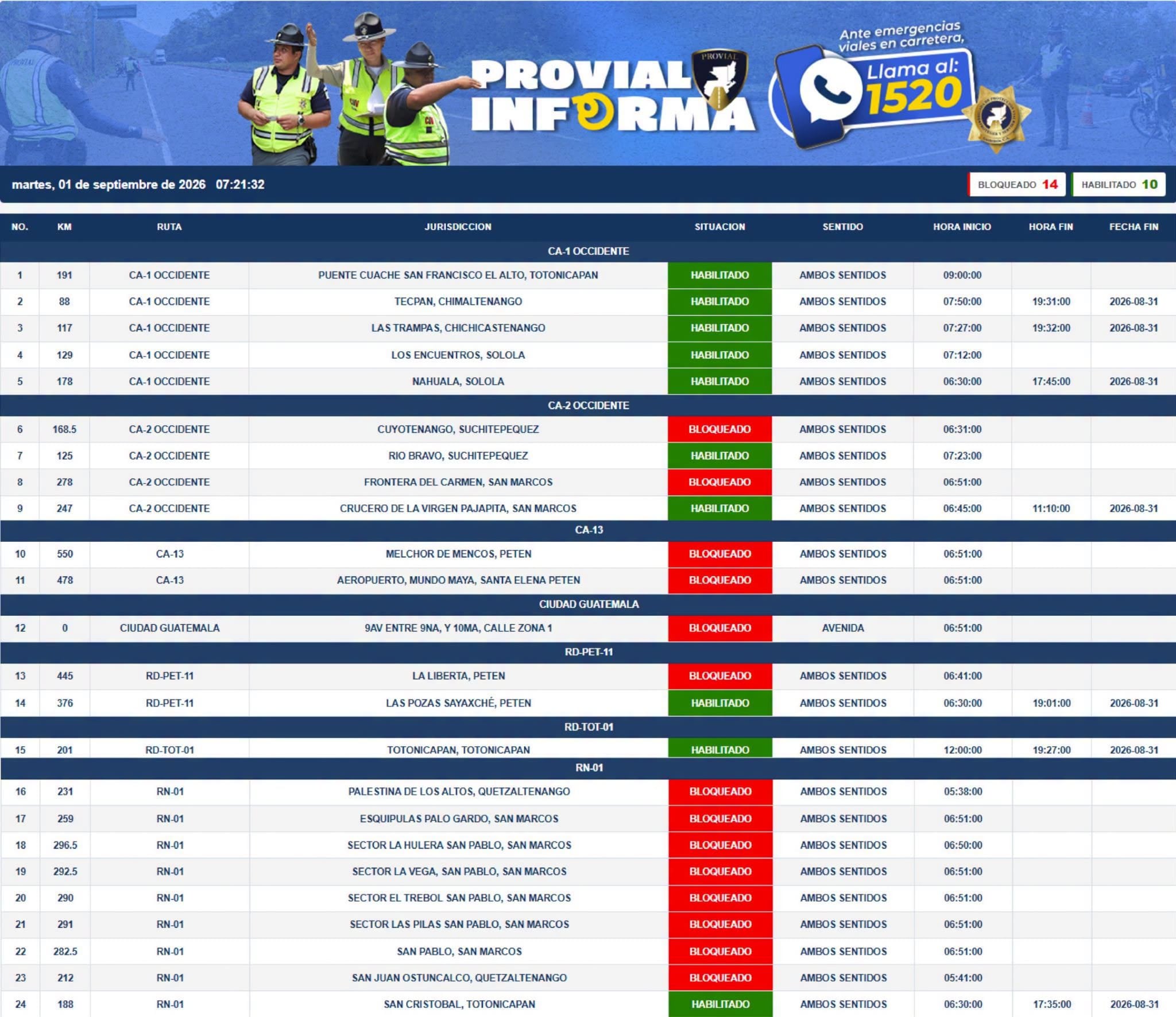 Un reporte oficial de Provial detalla la situación de las carreteras en Guatemala con un saldo de 14 puntos bloqueados y 10 habilitados. (Provial)