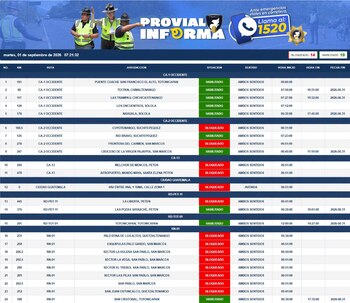 Tabla informativa de Provial con la lista de rutas de Guatemala que indica 14 puntos bloqueados en rojo y 10 habilitados en verde