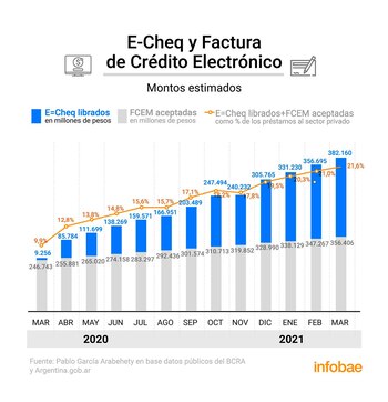 E-Cheq y Factura de crédito electrónico