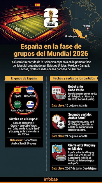 Fase de grupos para España en el Mundial, encuadrada en el H. (Infobae)