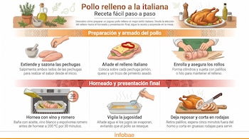 Infografía con seis pasos de receta de pollo relleno: sazonado, relleno, enrollado, horneado, monitoreo de jugosidad, reposo y corte en rodajas.