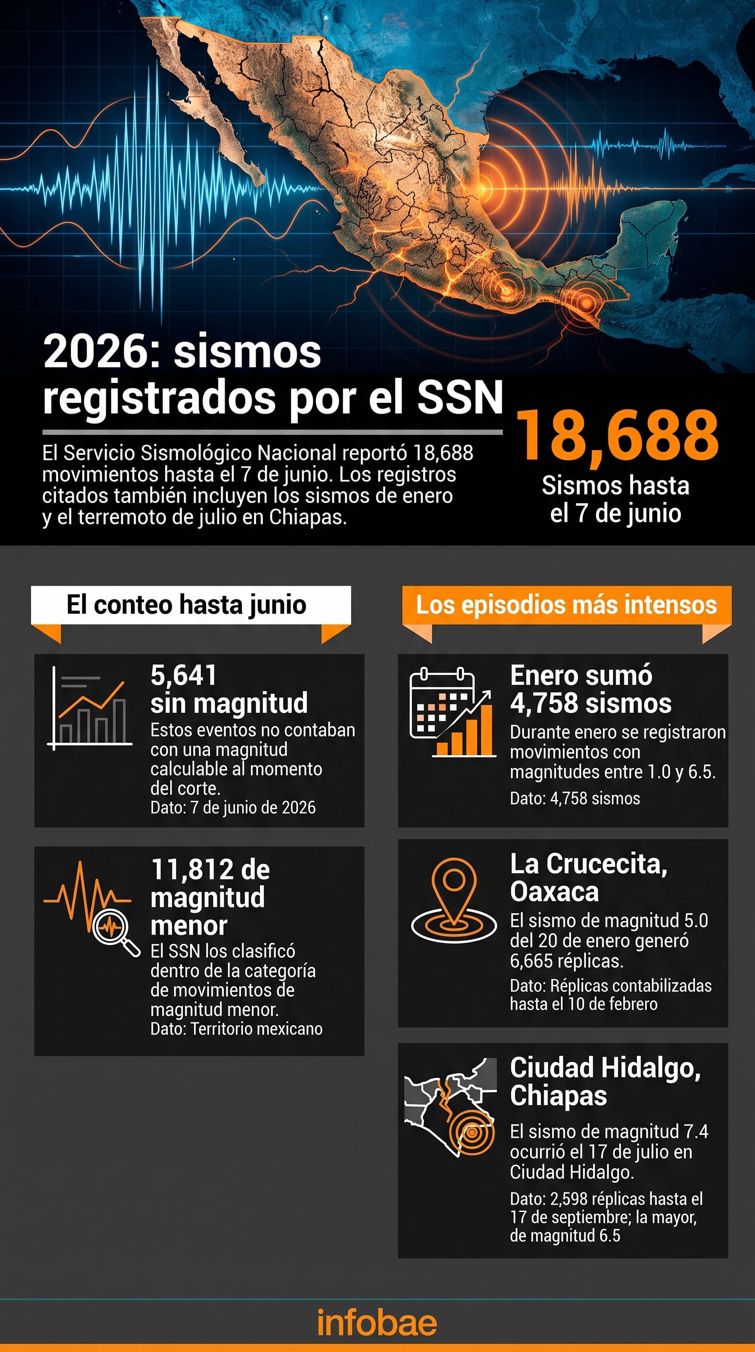Un reporte del Servicio Sismológico Nacional contabiliza 18.688 sismos en México durante 2026, con los episodios más intensos en Oaxaca y Chiapas. (Imagen Ilustrativa Infobae)