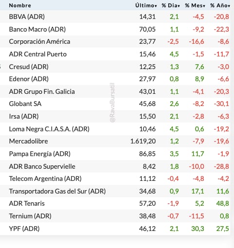 Fuente: Rava Bursátil-precios en dólares.