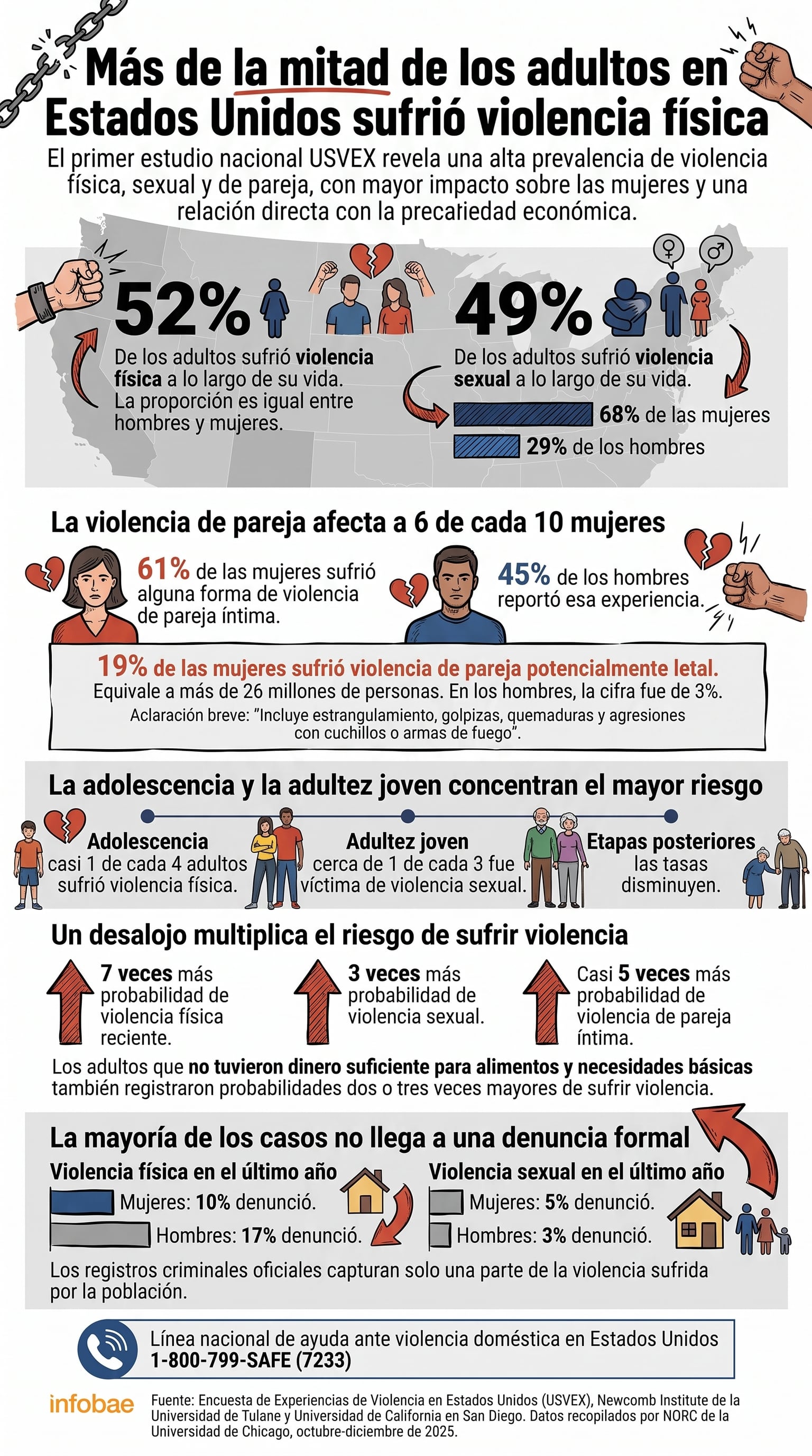 La Encuesta de Experiencias de Violencia en Estados Unidos señala que el 52 % de la población adulta sufrió violencia física a lo largo de su vida. (Imagen Ilustrativa Infobae)