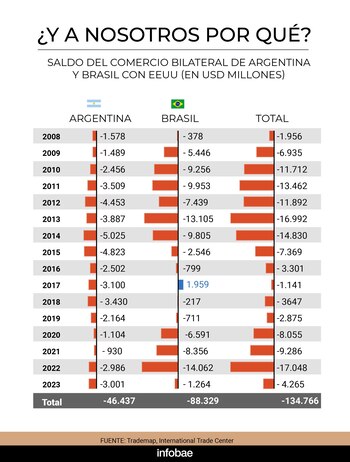 Saldo comercial de Argentina y