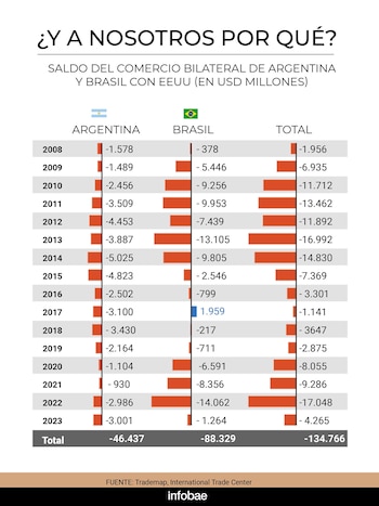 Saldo comercial de Argentina y