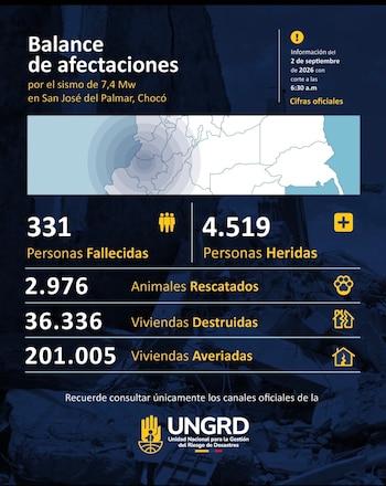 Este es el balance tras la emergencia por el terremoto de 7,4 en Colombia del lunes 10 de agosto de 2026, según la Unidad Nacional para la Gestión del Riesgo de Desastres con corte a las 6:30 a. m. del miércoles 2 de septiembre de 2026 - crédito @UNGRD/X