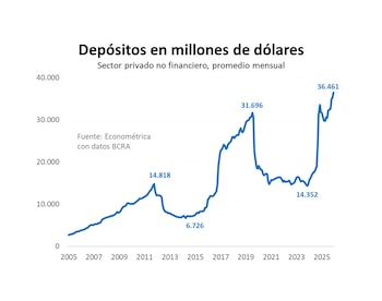 Según el Indec los argentinos