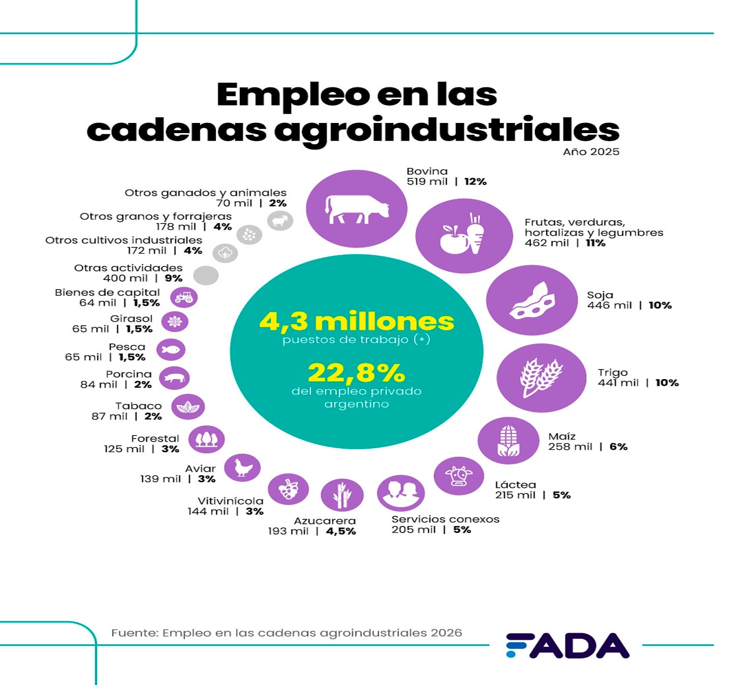 Sin retenciones, la agroindustria podría reducir a la mitad el desempleo