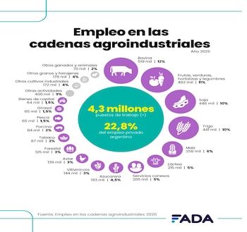Empleo generado en las cadenas agroindustriales en la Argentina