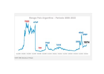 Fuente: EMBI, Elaborado por JP