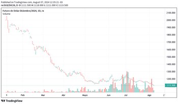 Dólar futuro a diciembre- Fuente: