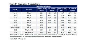 REM BCRA agosto 2022