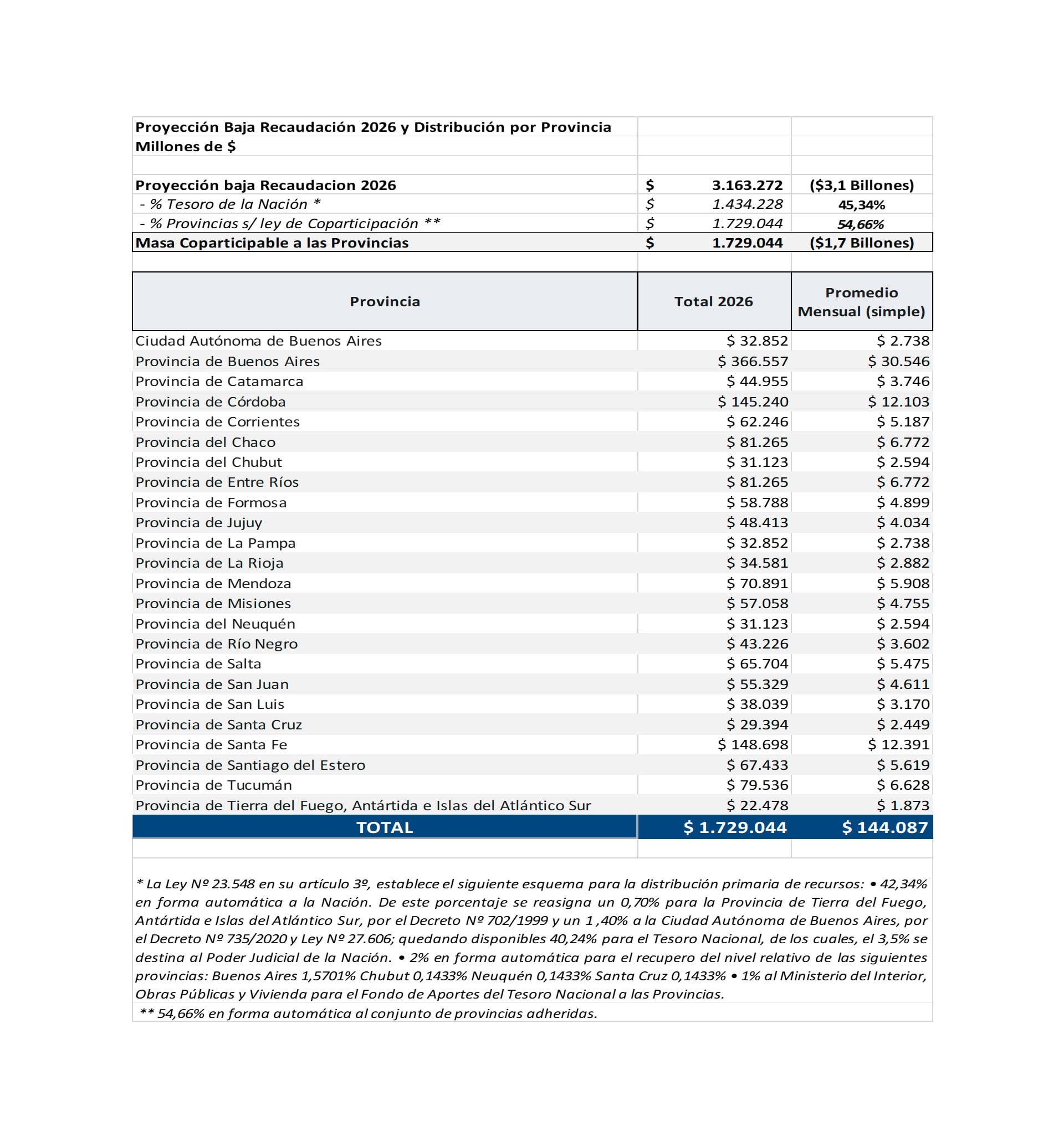 Anexo: Proyección Baja Recaudación 2026 y Distribución por Provincia