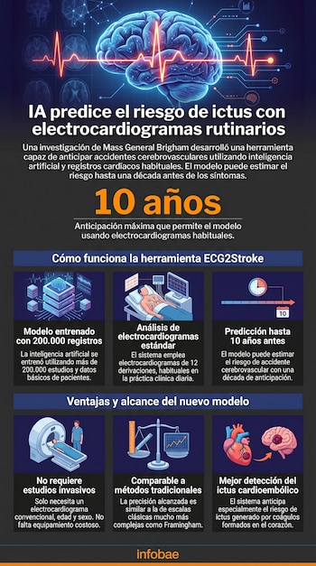 Infografía médica con un cerebro digital y ondas de ECG, mostrando iconos de análisis de datos, monitoreo de pacientes y predicción de riesgo.