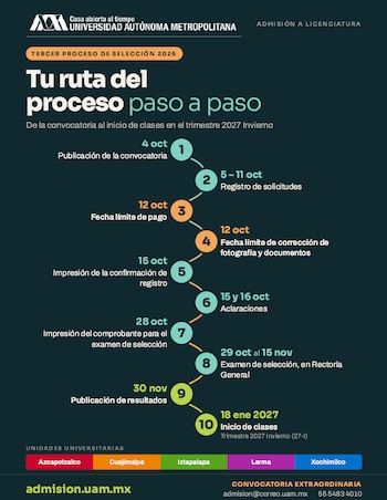 Infografía con una línea numerada de diez pasos con fechas, el logotipo de la Universidad Autónoma Metropolitana y nombres de sus sedes