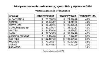 Estos son los medicamentos que