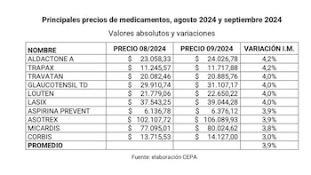 Estos son los medicamentos que más aumentaron en septiembre respecto de agosto, de acuerdo con el informe de CEPA