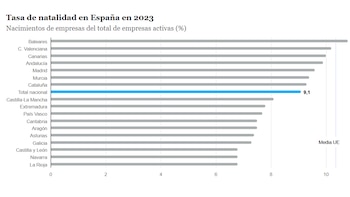 Gráfico de la tasa de natalidad empresarial en España por Comunidad Autónoma