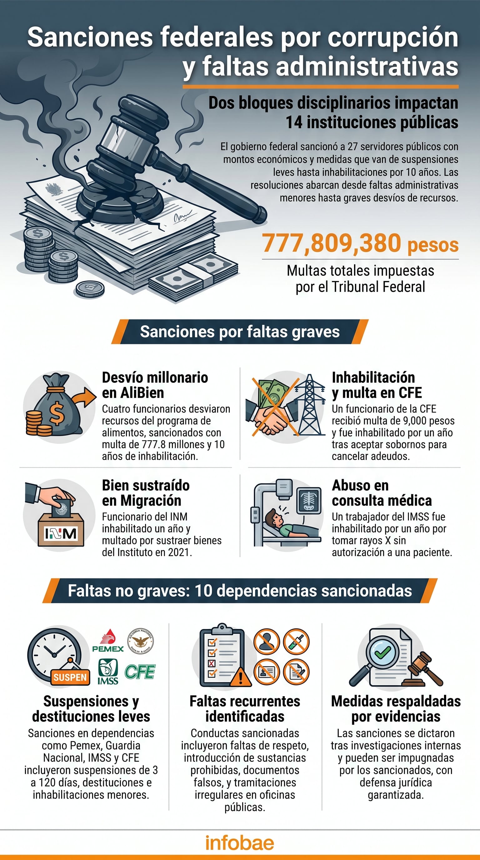 Esta infografía muestra los dos bloques de sanciones federales por corrupción y faltas administrativas en México, que ascienden a más de 777 millones de pesos e impactan a 27 servidores públicos en 14 instituciones. (Imagen Ilustrativa Infobae)