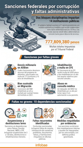 Infografía con título Sanciones federales por corrupción y faltas administrativas. Muestra un mazo roto, documentos, dinero, y detalles de sanciones.