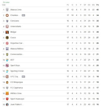 Tabla de posiciones del Torneo Apertura tras el empate de Alianza Lima con FC Cajamarca.