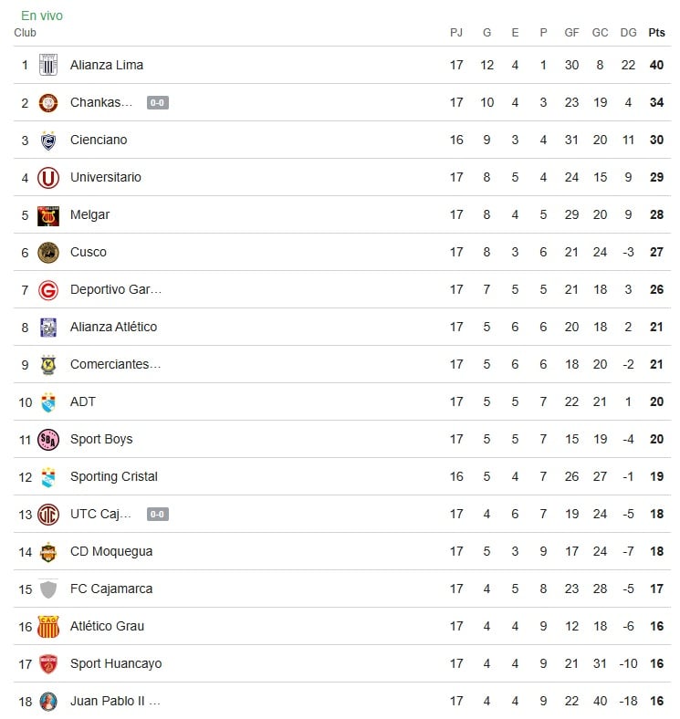 Tabla de posiciones del Torneo Apertura tras el empate de Alianza Lima con FC Cajamarca.
