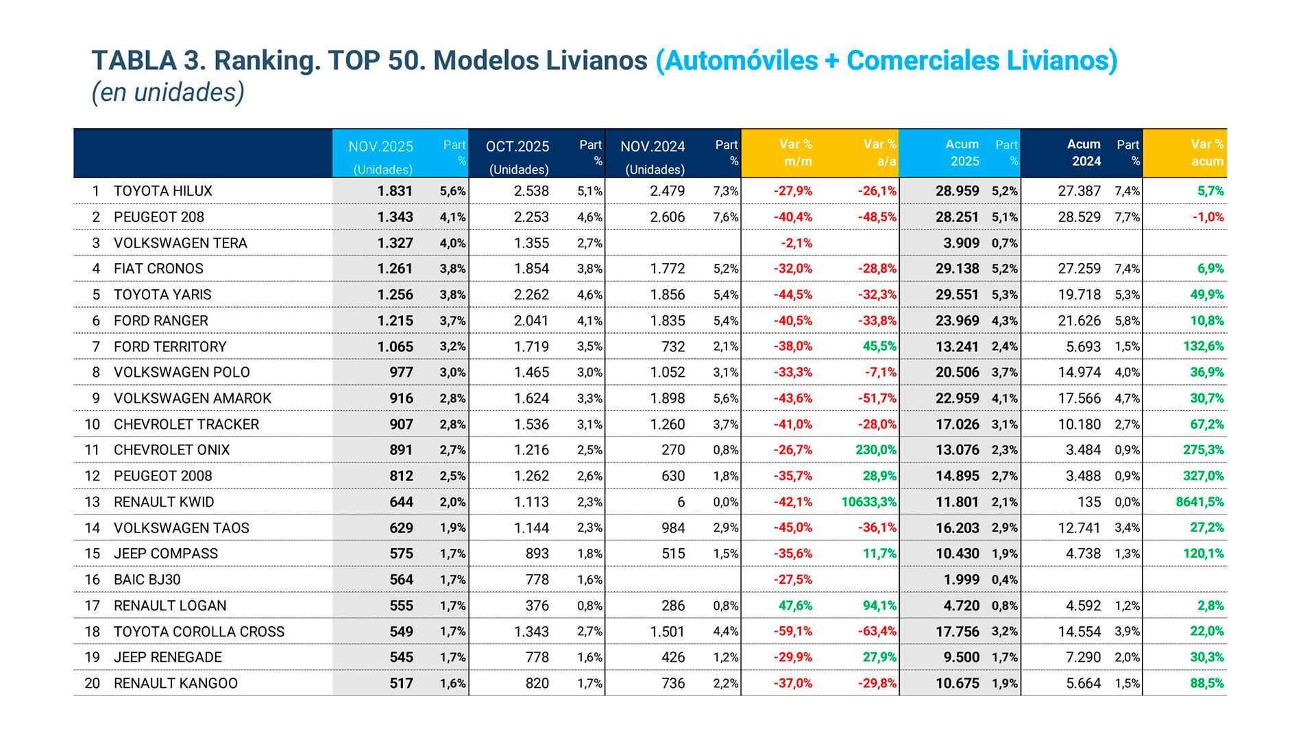 Toyota Hilux se mantuvo arriba en noviembre pero el Toyota Yaris cayó al quinto lugar
