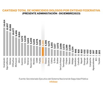 Tabulador de los homicidios dolosos