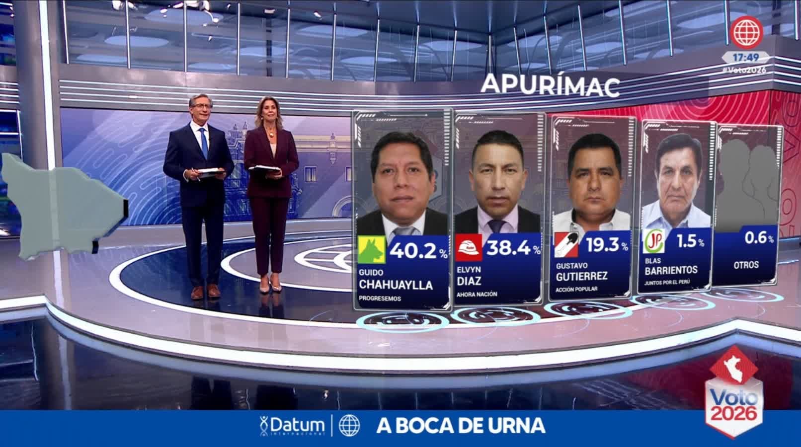 Un gráfico de Datum a boca de urna coloca a Guido Chahuaylla en primer lugar con el 40,2 % de los votos en la región de Apurímac, Perú, seguido por Elvyn Díaz con el 38,4 %. (América TV)