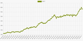 La cotización del contrato julio