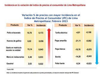 Incidencia en la variación del índice de precios al consumidor de Lima Metropolitana - INEI