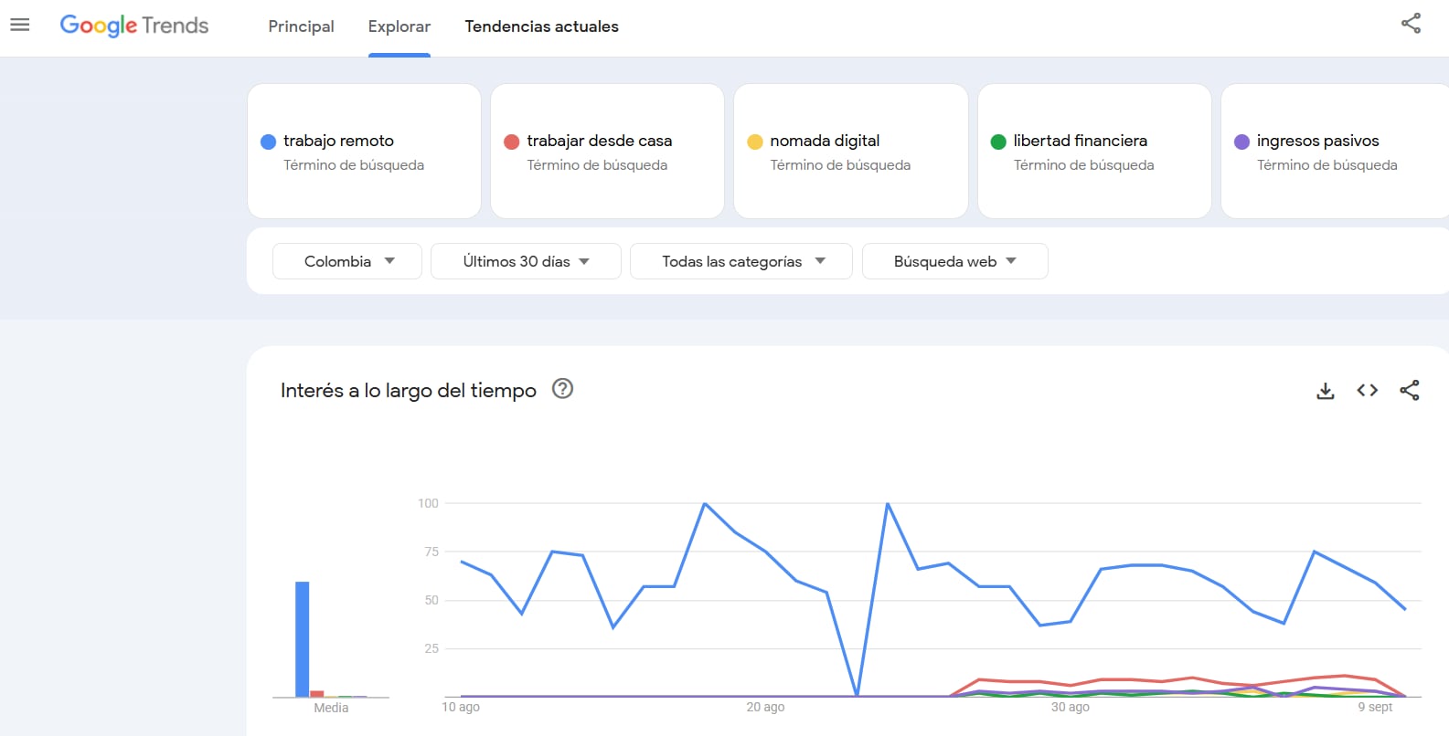 Trabajo remoto lideró el interés de búsqueda en Colombia durante los últimos 30 días - crédito Captura Google Trends