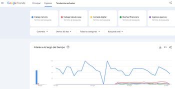 Trabajo remoto lideró el interés de búsqueda en Colombia durante los últimos 30 días - crédito Captura Google Trends