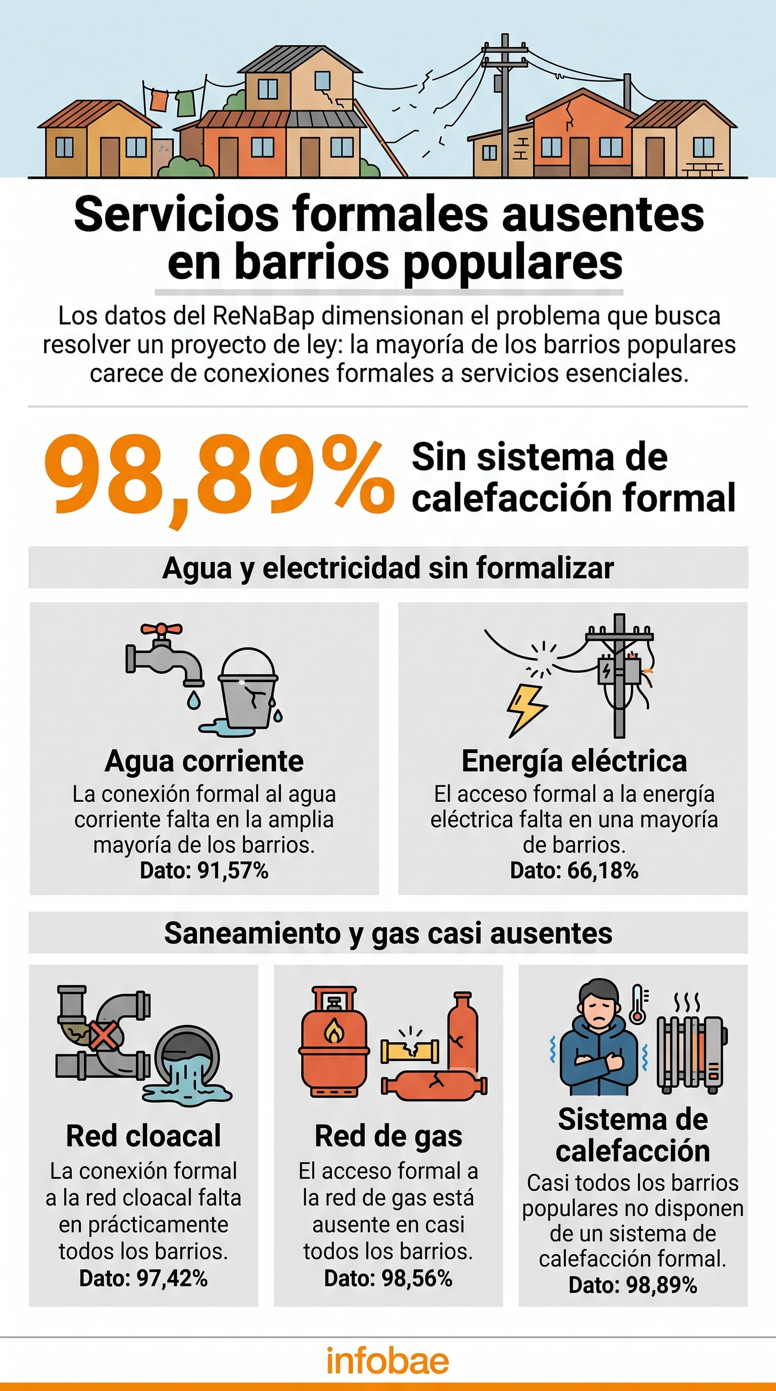 Un informe del ReNaBap expone los porcentajes de barrios populares en Argentina que carecen de conexiones formales a servicios básicos. (Imagen Ilustrativa Infobae)