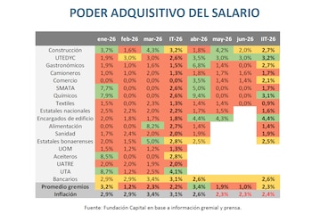 Gráfico de tabla que presenta el poder adquisitivo del salario en varios gremios de enero a junio de 2026, con porcentajes resaltados en colores