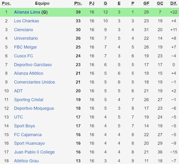 Sporting Cristal se ubica en el puesto 11 con solo 6 puntos arriba del último lugar en el Torneo Apertura 2026.