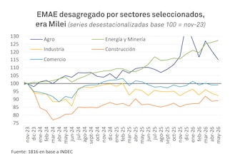 Evolución del EMAE desagregado por sectores en la era Milei, de acuerdo al último informe de la consultora 1816