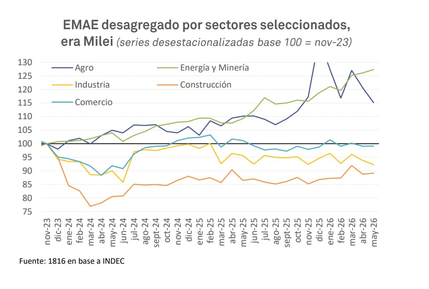 Evolución del EMAE desagregado por sectores en la era Milei, de acuerdo al último informe de la consultora 1816