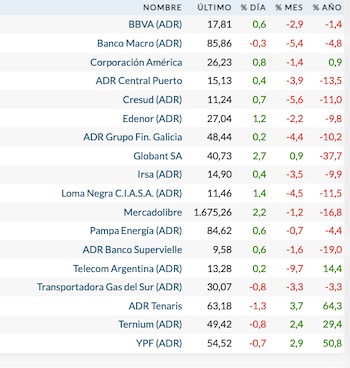 Fuente: Rava Bursátil-precios en dólares.
